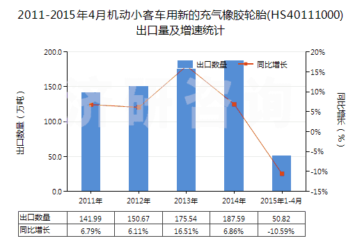 2011-2015年4月機動小客車用新的充氣橡膠輪胎(HS40111000)出口量及增速統(tǒng)計